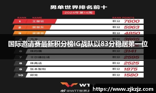 国际邀请赛最新积分榜IG战队以83分稳居第一位